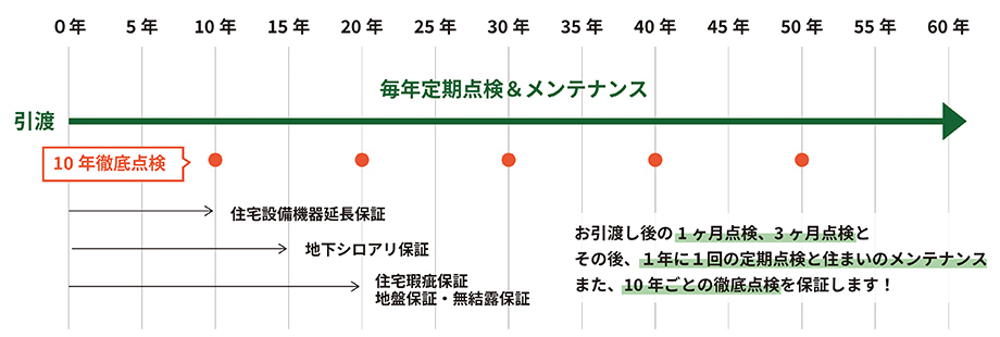 永年定期点検＆メンテナンス