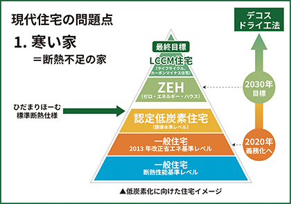 現代住宅の問題点 1.寒い家＝断熱不足の家