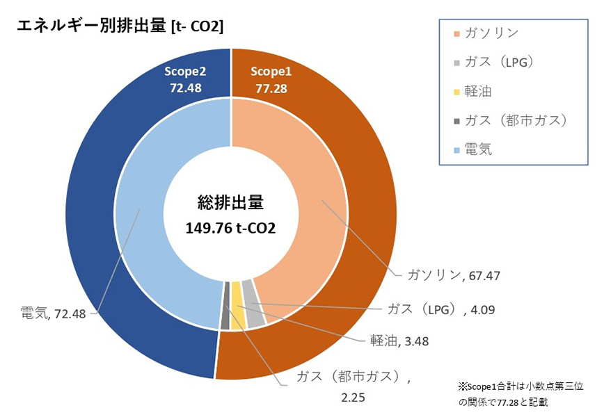 当社グループのエネルギー別排出量グラフ