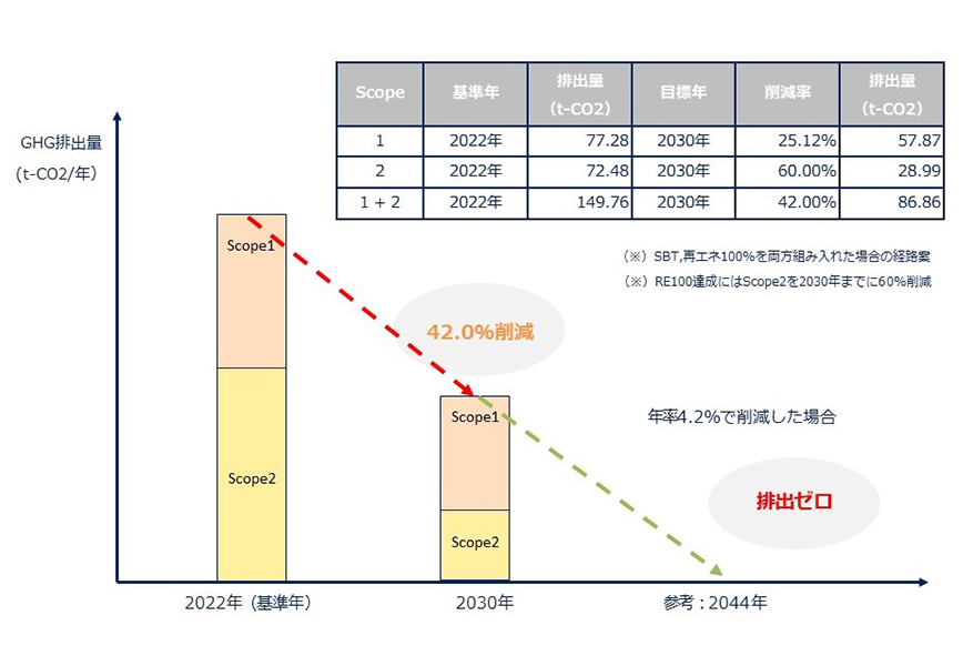 当社グループのSBT・再エネ100宣言RE Action水準の排出量削減目標