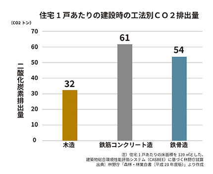 CO2排出量が少ない“木の家”づくり