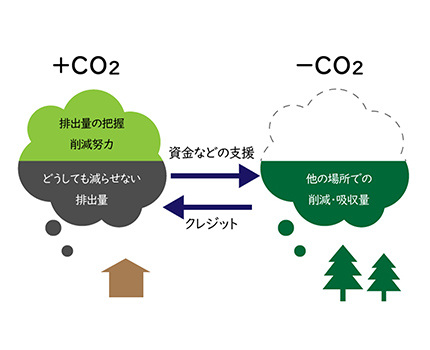 カーボン・オフセットとは