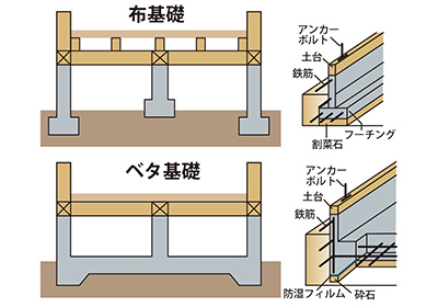 強固な基礎設計と基礎構造