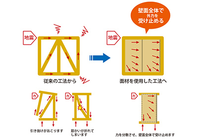 耐力壁直下率が高い構造設計